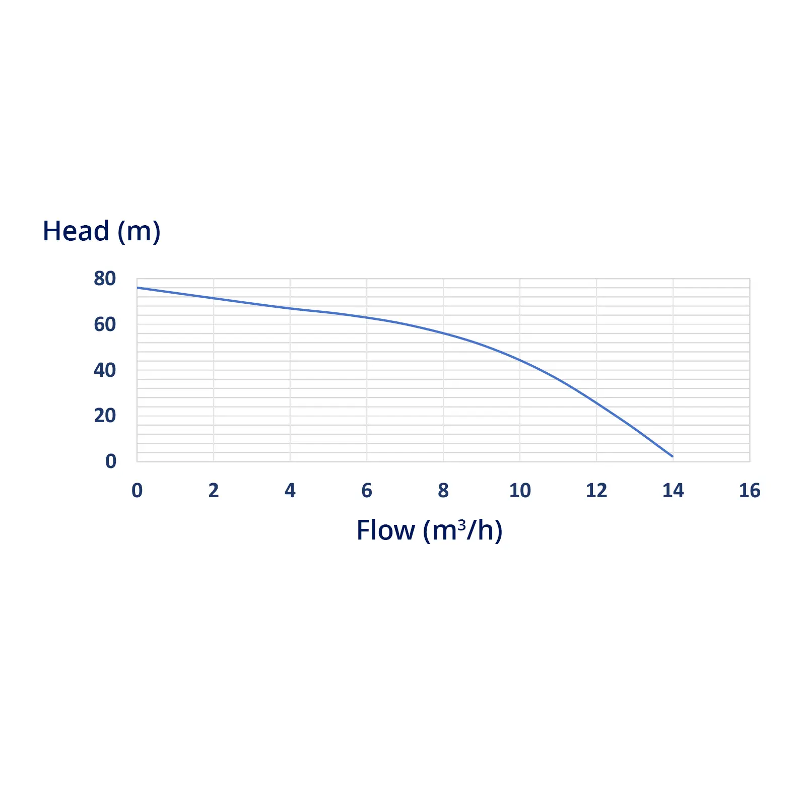Submersible Pump - 95 mm / 3.75" - 13 800 l/h - 2200 W - 20 m cable - 76,4 m lift - stainless steel (Max head: 72 m)