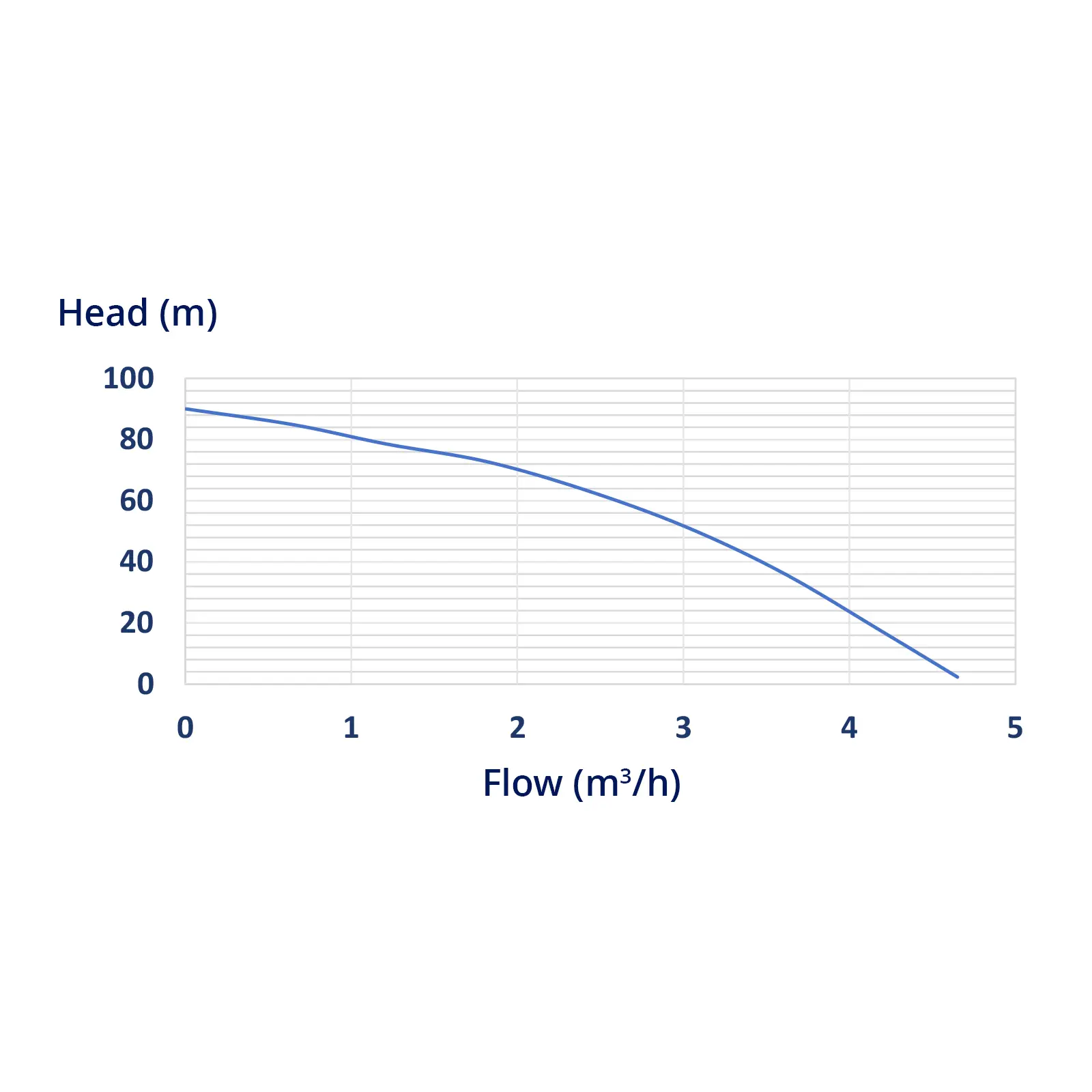 Pompe immergée - 95 mm / 3.75'' - 3000 l/h - 550 W - 20 m de câble / 85 m de hauteur d'élévation - Inox (Hauteur de refoulement max.: 80 m)