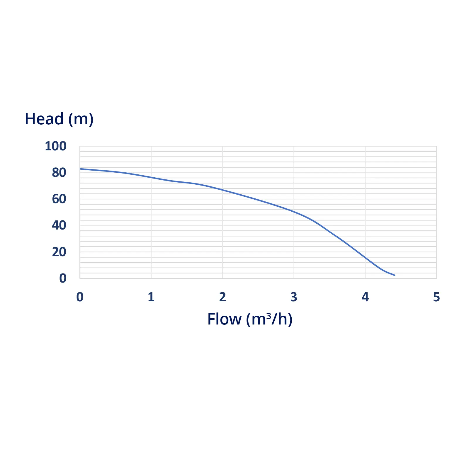 Submersible Pump -70 mm / 2,75'' - 3600 l/h - 750 W - 20 m cable - 84 m lift - stainless steel (Max head: 85 m)